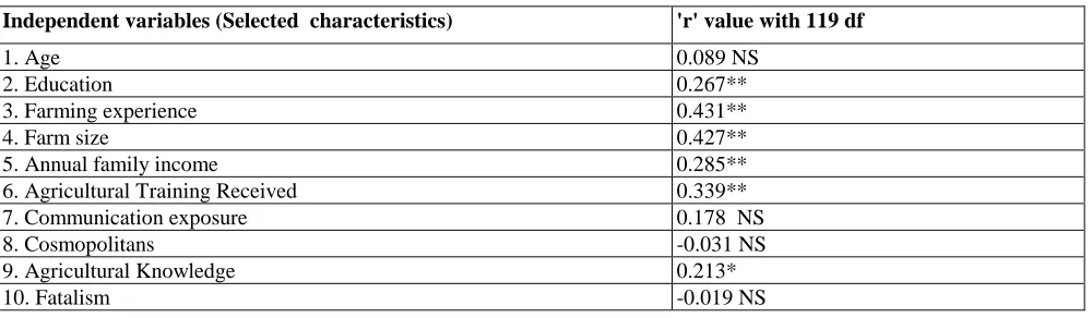 Table 13. Relationships between the dependent and independent variables.  