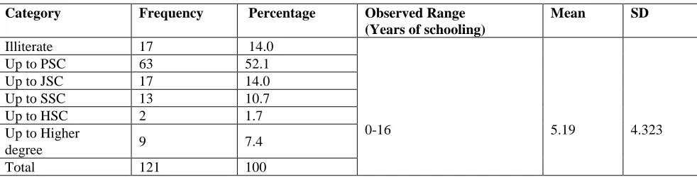 Table 3. Distribution of the farmers according to their level of education. 