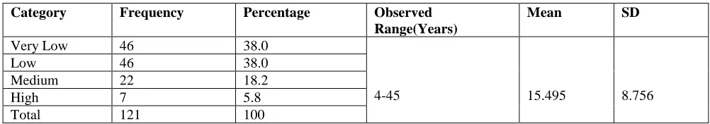 Table 4. Distribution of the farmers according to their farming experience. 