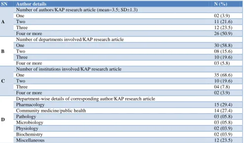 Table 2: Author wise details of KAP research (N=51) conducted amongst MBBS students, India, 2017