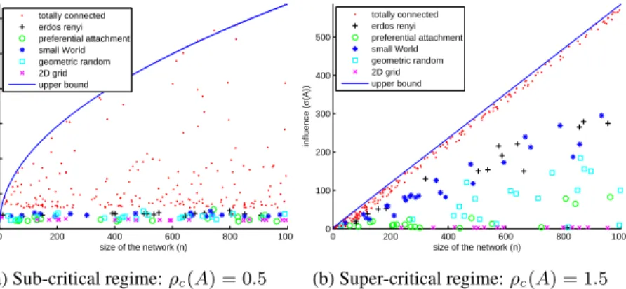 Figure 2: Influence w.r.t. the size of the network in the sub-critical and super-critical regime