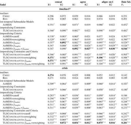 Table 4: Results. Highest values per column/dataset are boldfaced. For the submodular models, † denotes sign.difference to CHIEU, ∗ to REG, x to ASMDS.
