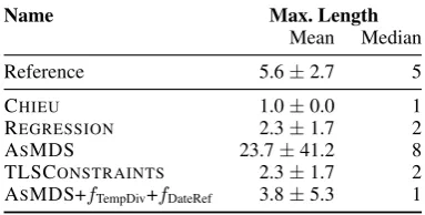 Table 6: Length of longest daily summary, mean andmedian over all timelines on timeline18.