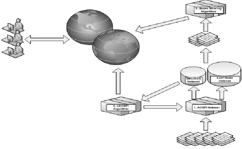 Figure 1. XML Retrieval System Overview  