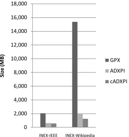Figure 5. Graph showing the processing time  