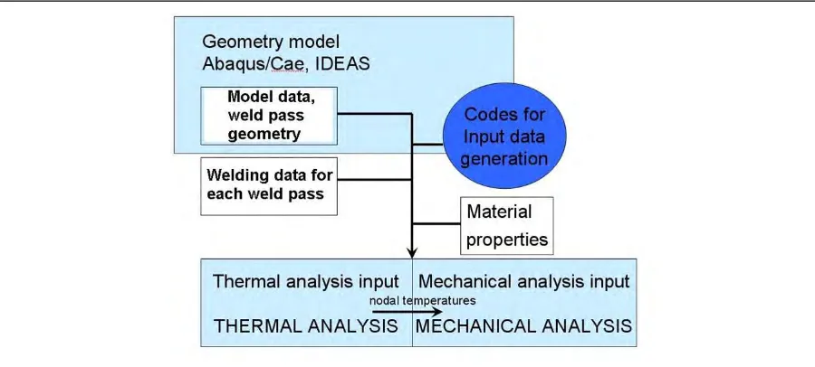 Table 2: Welding data from the three dimensional FE analysis including also computed pass volume and heat input