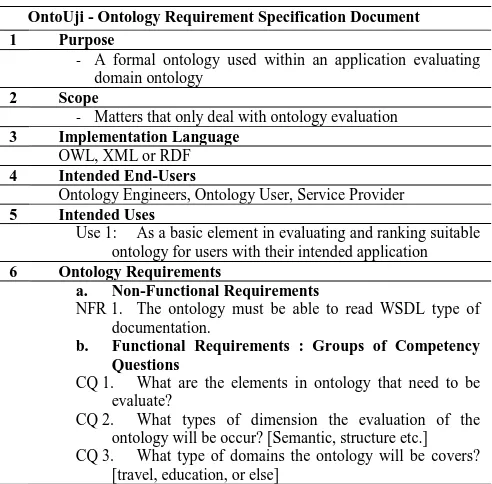 Table 1  Requirements Documentation for OntoUji Development 