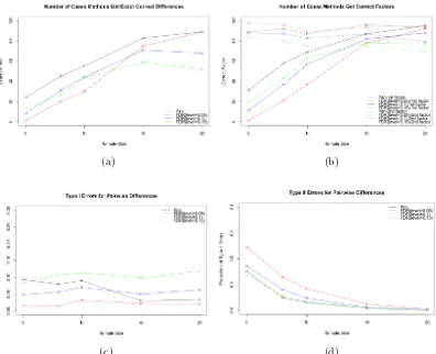 Figure 2.1: Comparison between PEN and FDR. (a) the number of cases out of 100replications PEN or FDR get all the diﬀerences correct; (b) the number of cases out of100 replications PEN or FDR get the diﬀerences in the ﬁrst / second factor correct; (c)the ratio of the average number of missed zero diﬀerences (Column “Should be zero” inthe table) over the true total number of zero diﬀerences (which is 6); (d) the ratio ofthe average number of missed nonzero diﬀerences (Column “Should be Nonzero” in thetable) over the true total number of nonzero diﬀerences (which is 10)