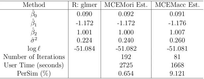 Table 3.2: MCEMori vs MCEMacc: Binary Response, 2 Fixed Eﬀects and 1 RandomEﬀect