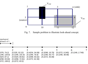 Fig. 8. 1-dimensional graph with look-ahead weight vectors, (c, t) (unit for c is pF while unit for t is ps.)  