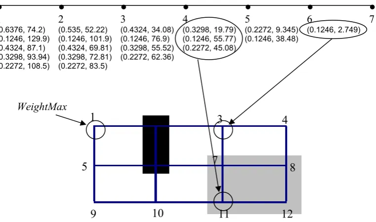 Fig. 9. Association of look-ahead weight vectors to input grid graph (source is vertex-5 and vertex-4 is the sink)