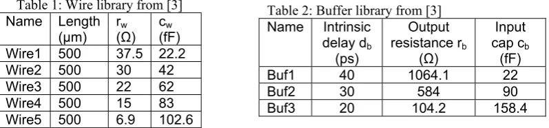 Table 1: Wire library from [3] 