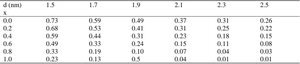 Table 2. Widths of the 1 - miniband (eV) for electrons in the case of Cde1-xZnxS QD superlattices 