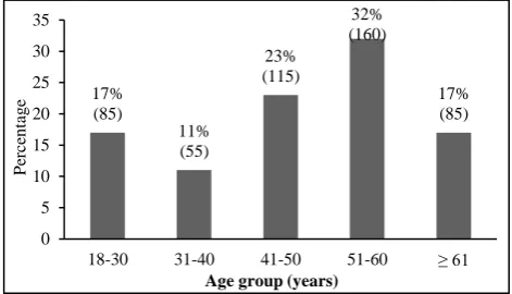 Figure 1: Age distribution of study population (n=500). 