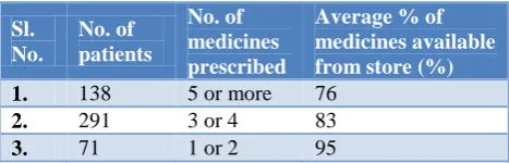 Table 1: Responses regarding WHO client satisfaction indicators among the study population (n=500)