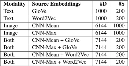 Table 1: List of all dense (D) and sparse (S) modelsused in this paper, and the number of dimensions(#) in each model.