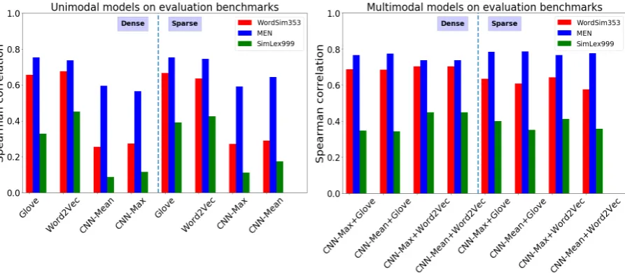 Figure 1: Results for the dense and sparse embeddings for the three semantic similarity benchmarks, forthe eight unimodal models (left panel) and the eight multimodal image+text models (right panel).