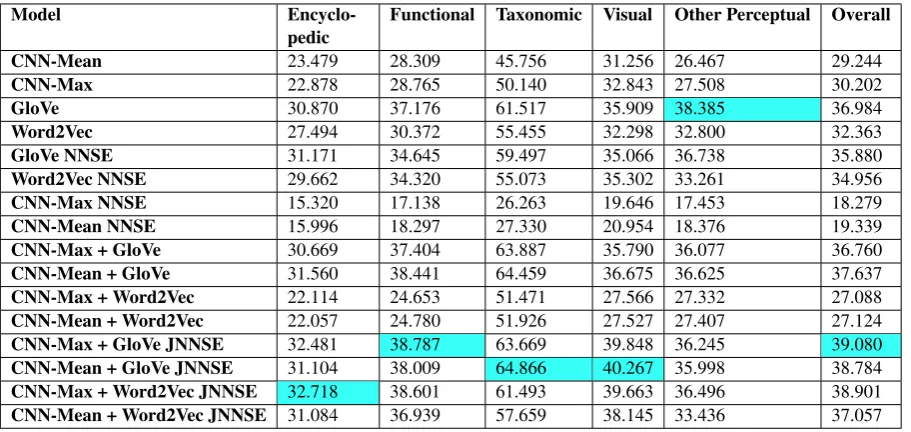 Table 2: Average cross-validation F1 ×100 scores for each model. The blue highlighting indicates themodel that scores the highest on each property class.