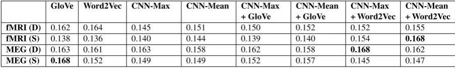 Table 4: Average RSA results (Spearman’s ρ) for all sparse (S) and dense (D) models.