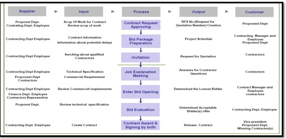 Figure 1. SIPOC Diagram which describes and simplifies the Contract Procurement Process at a Company