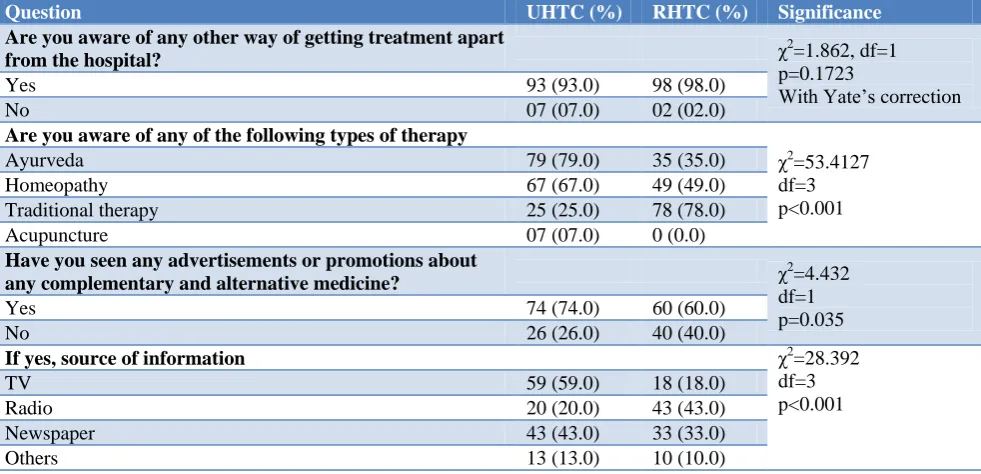 Table 1: Socio demographic characteristics of study participants. 