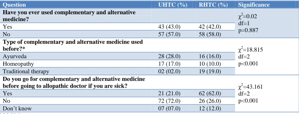 Table 4: Practice of study participants about alternative medical therapy. 