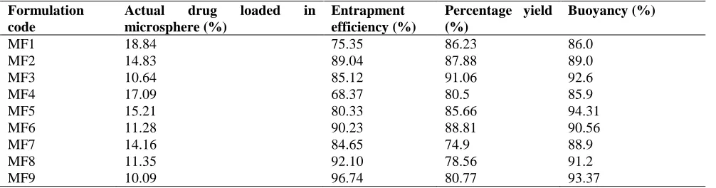 Table 2. Results on percentage yield, drug content (mg), drug loading in microsphere (mg) and entrapment efficiency (%)
