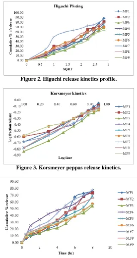 Figure 2. Higuchi release kinetics profile. 