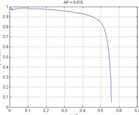 Figure 3.1: mAP on the KITTI car detection data as proposals generted by EdgeBox and model by GoogleNet