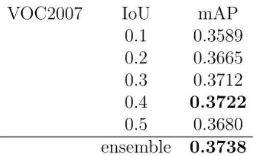 Table 3.1: Finetune AlexNet on PASCAL VOC2007.