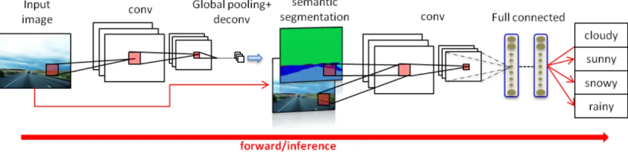 Figure 5.1: The proposed end-to-end convolutional network model combines a se- se-mantic segmentation model with a weather classification model.