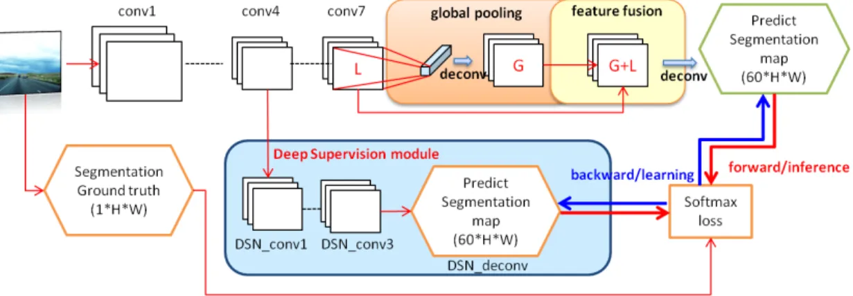 Figure 5.2: Illustration of our early supervision full convolutional network (ES-FCN) models