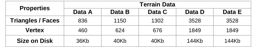 TABLE 1: Properties of Each Data in TIN Structure Format.  