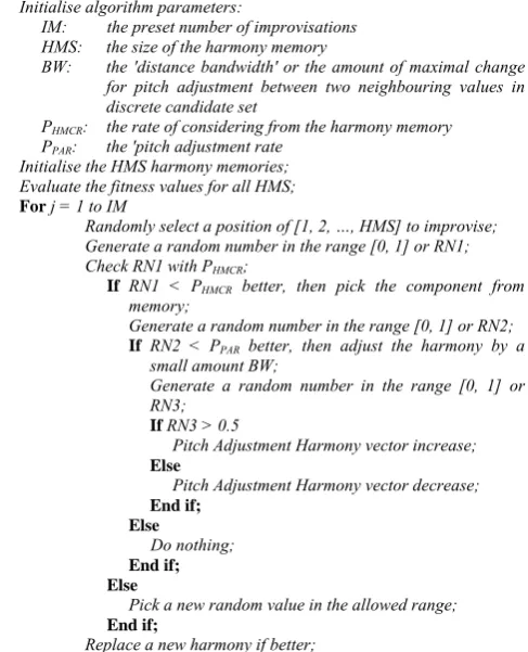 Fig. 1. Pseudo Code of the HSA Meta-heuristic. 