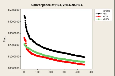 Fig. 3 Speed of Convergence on the Nominal Demand. 