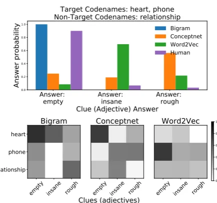 Table 2: Comparison of semantic association mea-sures in matching human responses in Experiment1 (No OED)