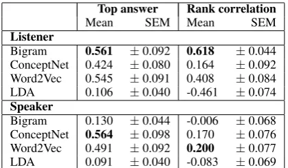 Table 3: Comparison of semantic association mea-sures to human data from Experiment 2 (separatespeaker and listener OED)