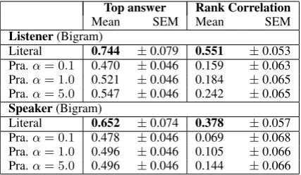 Table 4: Comparison of semantic association mea-sures to human data from Experiment 3 (jointspeaker-listener OED)