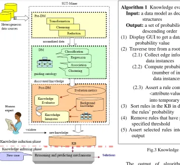 Fig.4 Knowledge integration and manipulation algorithm 