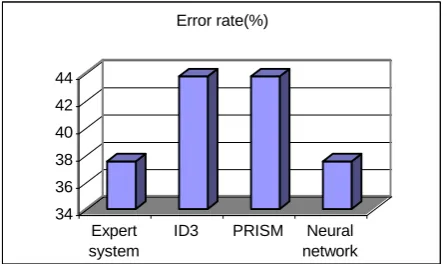 Fig. 14 Recommendation results on post-operative patients  