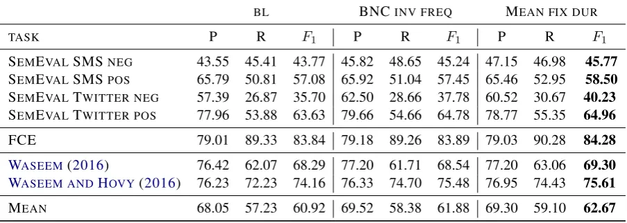 Table 2: Sentence classiﬁcation results. P(recision), R(ecall) and F1. Averages over 10 random seeds