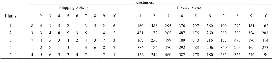 Table 4. Unit variable cost and fixed costs in 5×10 problem 