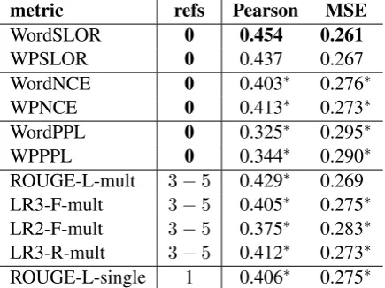 Table 3:Pearson correlation (higher is better) andMSE (lower is better) for all metrics; best results inbold; refs=number of references used to compute themetric.