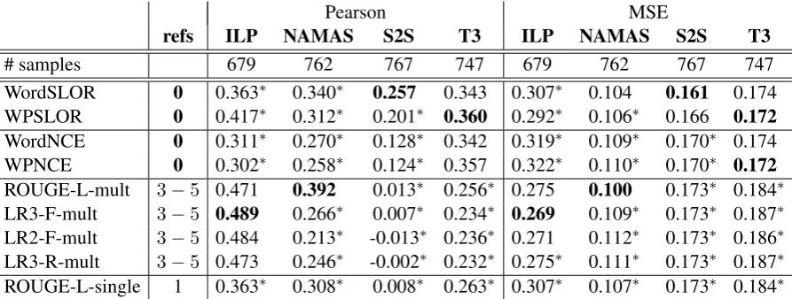 Table 4: Pearson correlation (higher is better) and MSE (lower is better), reported by compression system; bestresults in bold; refs=number of references used to compute the metric.