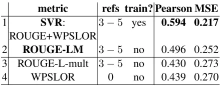 Table 6: Sentences for which raters were unsure if they were perceived as problematic due to ﬂuency or contentissues, together with the model which generated them.