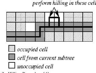 Fig. 3.  Hilling Procedure [4].  