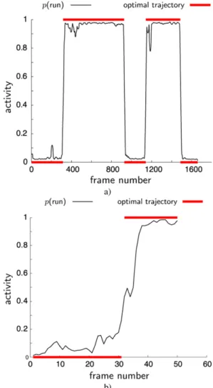 Fig. 11 Activity plots of the sequences of Figs. 9a and 12b. The figures show the estimated activities; the curve shows the continuous  proba-bility that we observe running rather than walking over the entire  se-quence, the bars indicate the activity labe