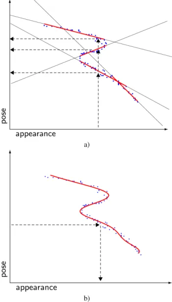 Fig. 1 Illustration of a discriminative one-to-many mapping with a mixture of linear regressors (a), and of a generative mapping from pose space to appearance space with a single nonlinear regressor (b)