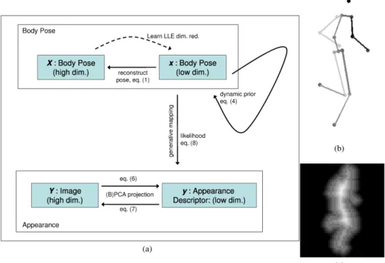 Figure 2a shows an overview of the tracking framework, re- re-duced to a single activity category for clarity