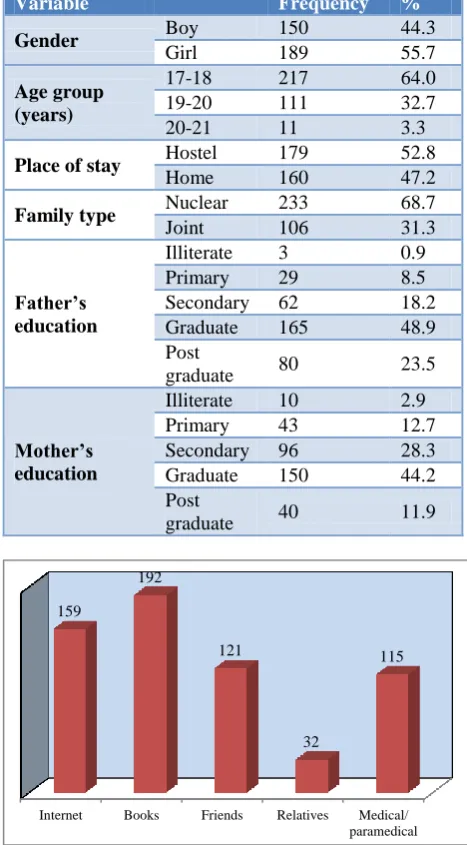 Table 1: Socio-demographic profile of study participants (N=339). 